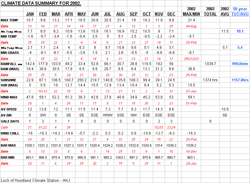 Climate Data Summary for 2002